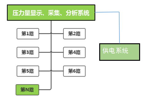 壓力量監測分析系統 YYYLL-mt-np-e